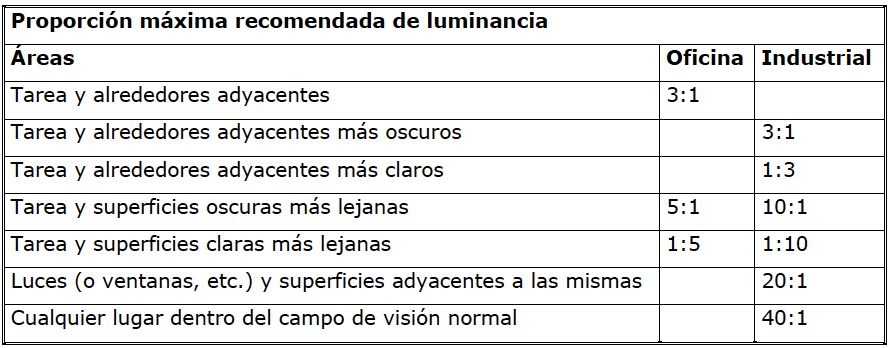 Proporciones Luminancias Interiores