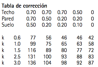 Esquema de alturas del local