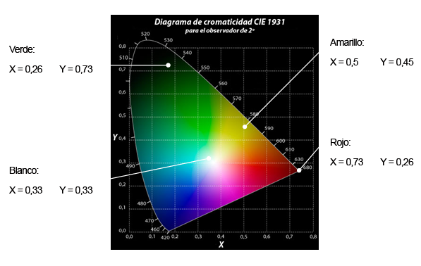 Diagrama Color CIE