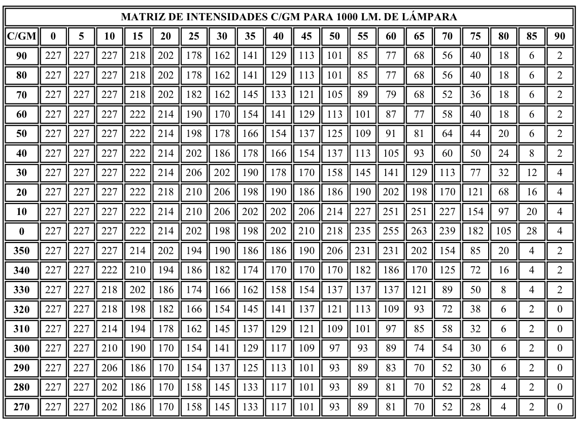matriz de intensidades