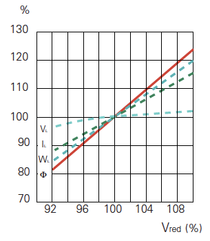 variacion tension lampara halogenuros metalicos