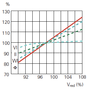 Efecto de las variaciones de la tensión de red